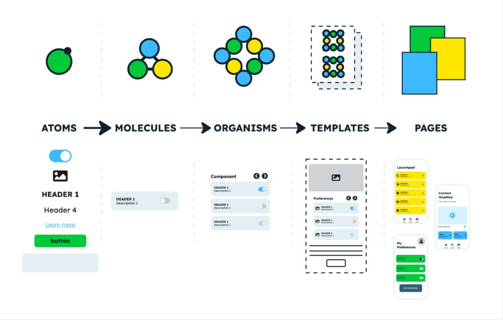 A visual showcasing an atomic design system