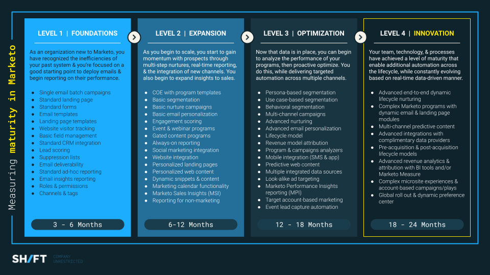 SHIFT Marketo Maturity Model